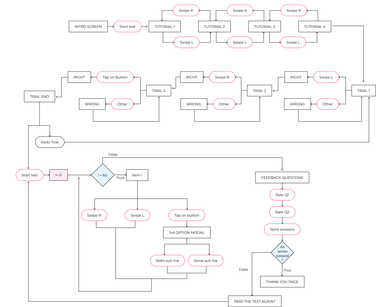 Swipe test version user journey