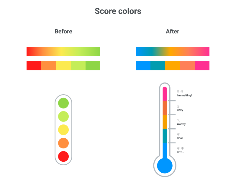AF scores colors before and after the rebrand