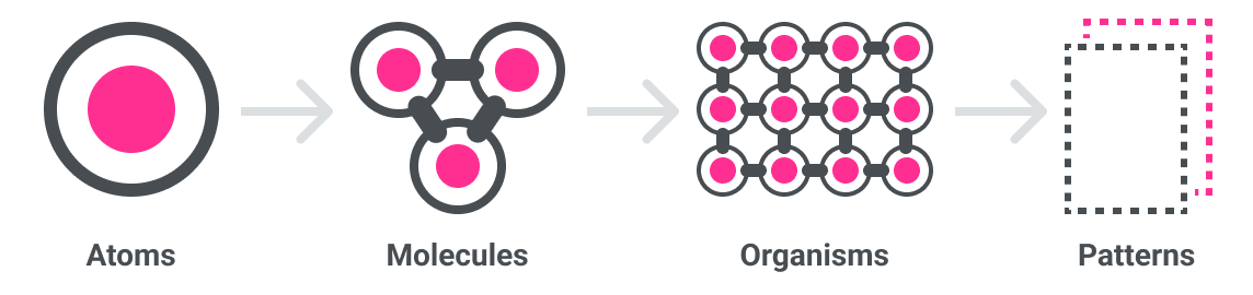 Atomic design procces scheme