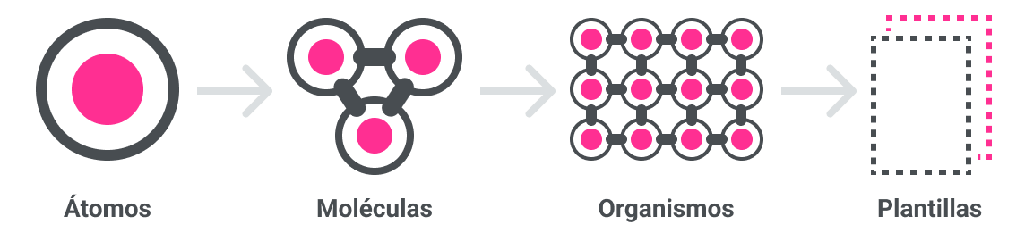 Esquema del proceso de diseño atómico