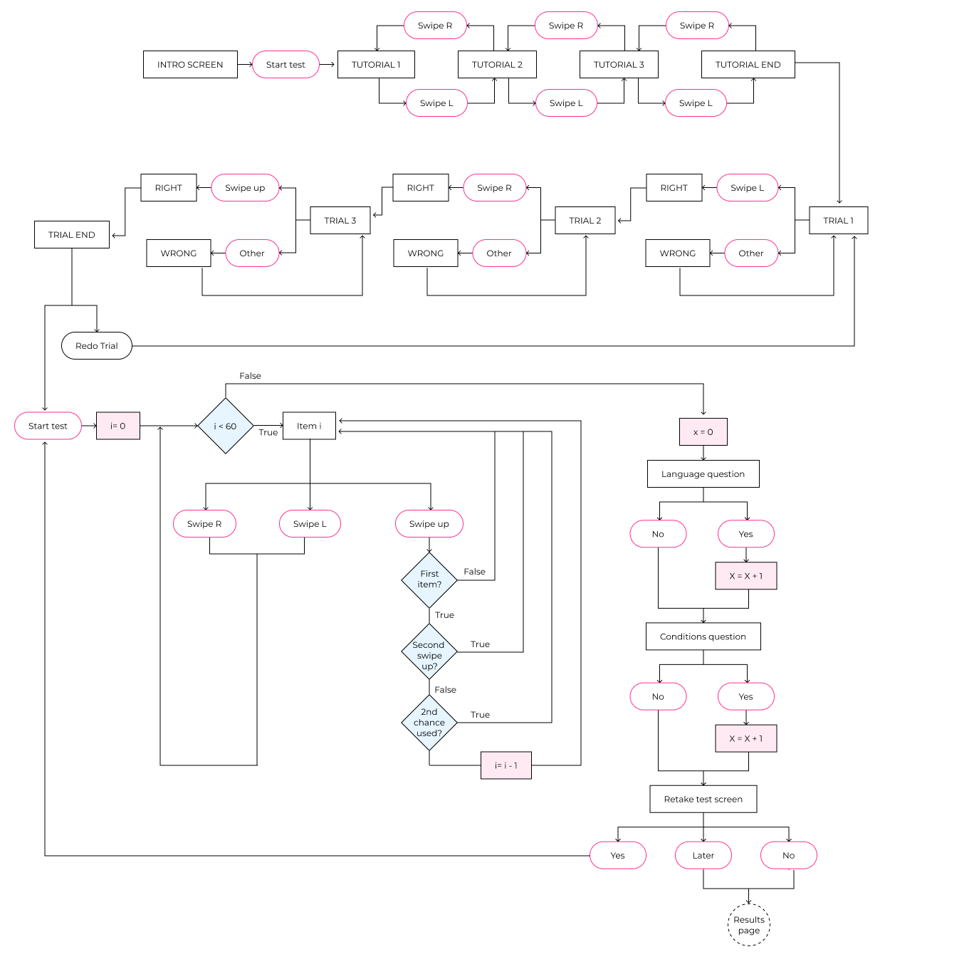 Swipe final version user journey