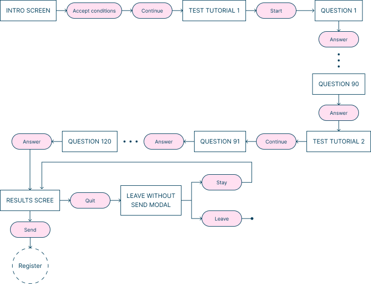 Olympics volunteering test flow