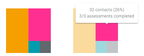 Waffle chart for admin data dashboard