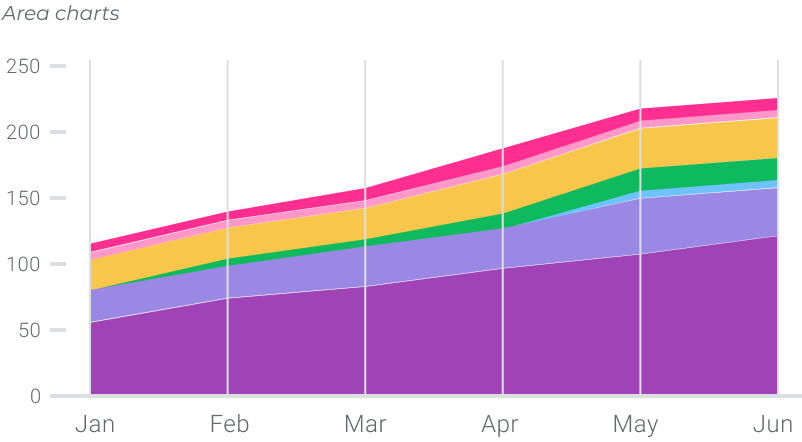 Area chart example