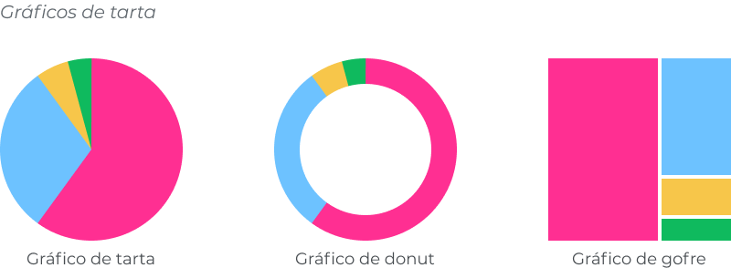 Ejemplo de gráfico de tarta y variantes